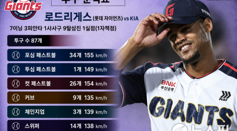 [AI그래픽] 롯데 로드리게스, 7월 7일 KIA전 투구 분석