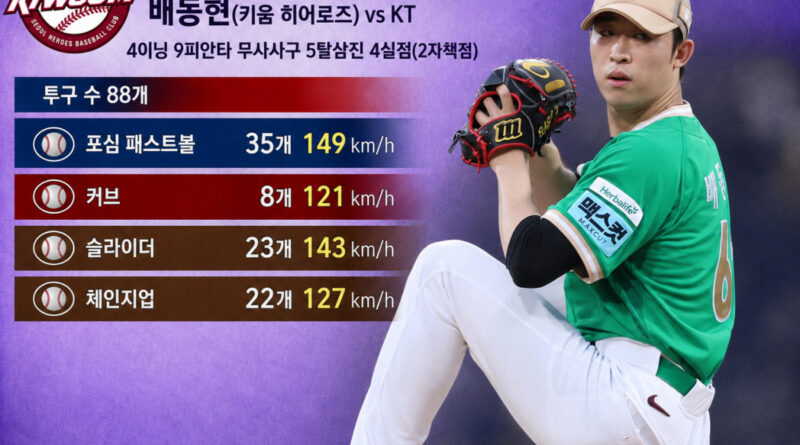 [AI그래픽] 키움 배동현, 7월 8일 수원 KT전 투구 분석