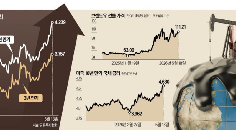 환율·일본국채 금리 하락 영향에 국고채 금리 하락세 뚜렷, 3년물 연 3.768%